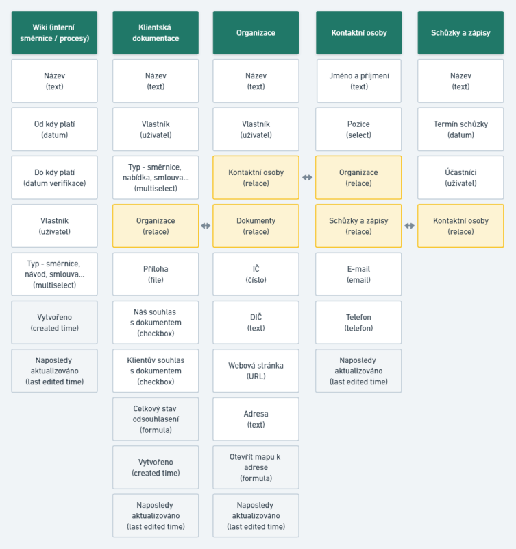 Notion implementace - databáze