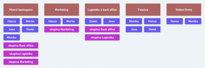 Notion implementace - přístupy