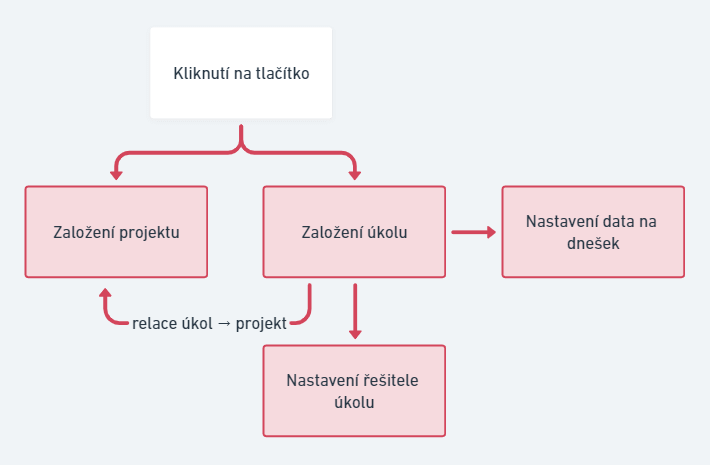 Notion implementace - automatizace